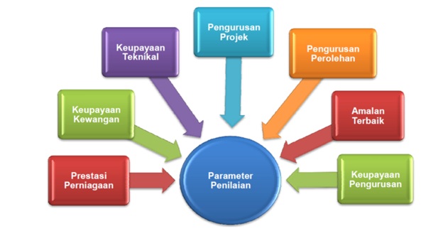 Daftar Score CIDB – 7 Parameter  Skor CIDB 2026
